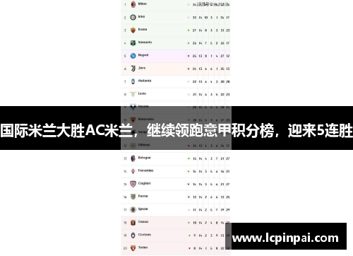 国际米兰大胜AC米兰，继续领跑意甲积分榜，迎来5连胜